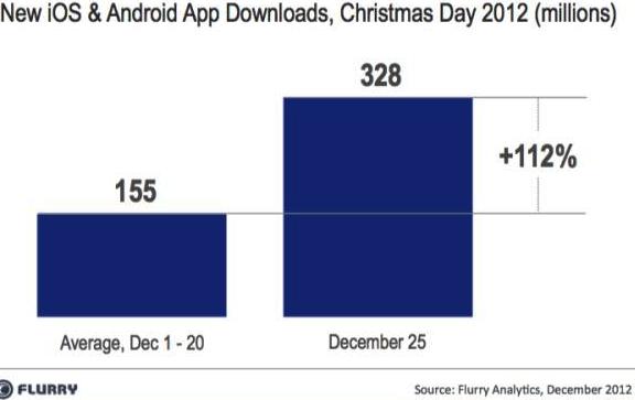 mobile apps download on Christmas
