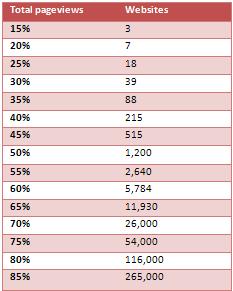 global web traffic