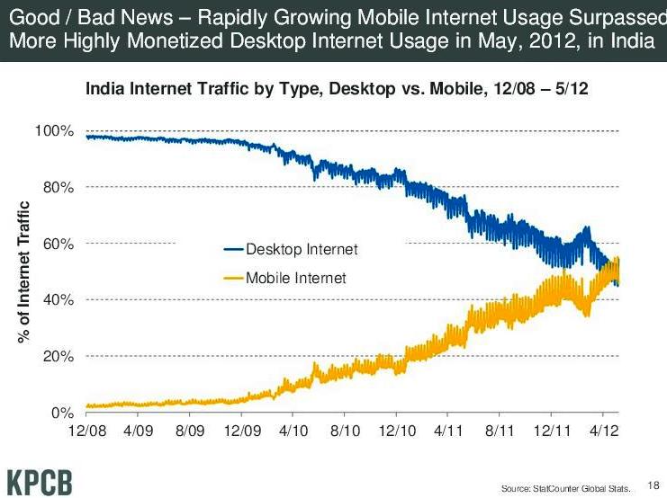 mobile internet vs desktop internet