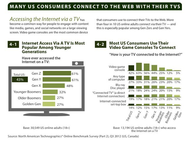 internet penetration in the U.S.