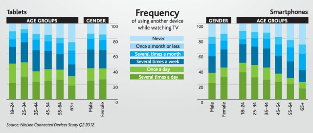 use of smartphone and Tablet while watching TV