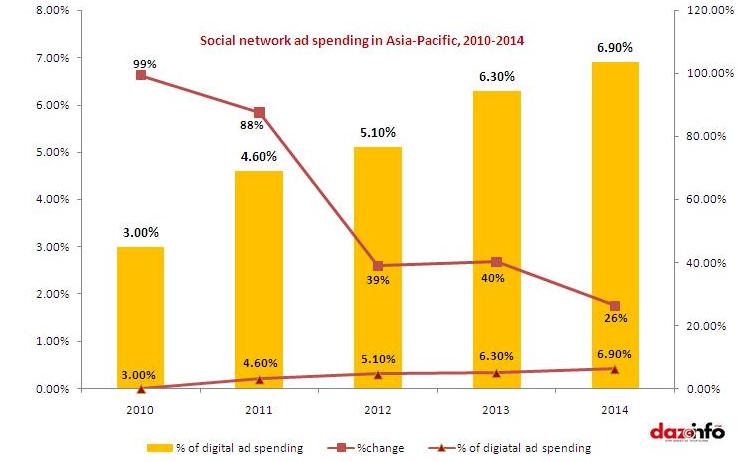 social network ad spending in Asia-Pacific report