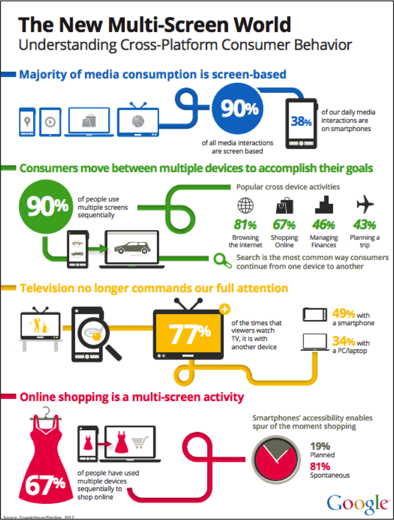 Multi-screen usage 