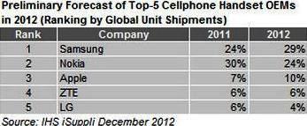 list of top smartphone vendors 