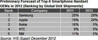 top five smartphone vendors 