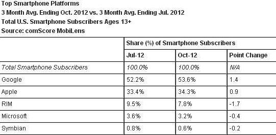mobile OS market share