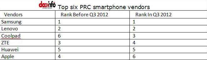 top five smartphone manufacturers