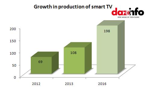growth of smart tv