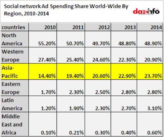 social network ad spending worldwide with specification on Asia-Pacific