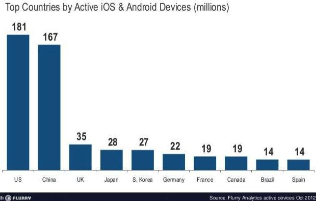 active iOS & Android devices