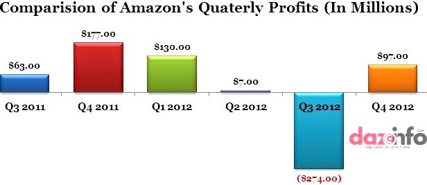 Amazon Q4 2012 profits
