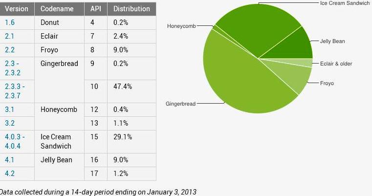 Android market share