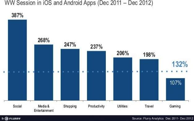 engagement on Android and iOS