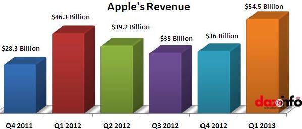 Apple revenue in Q1 2013