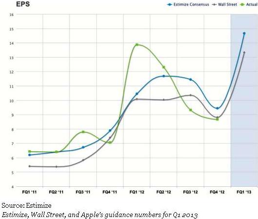 Apple Q1 earnings