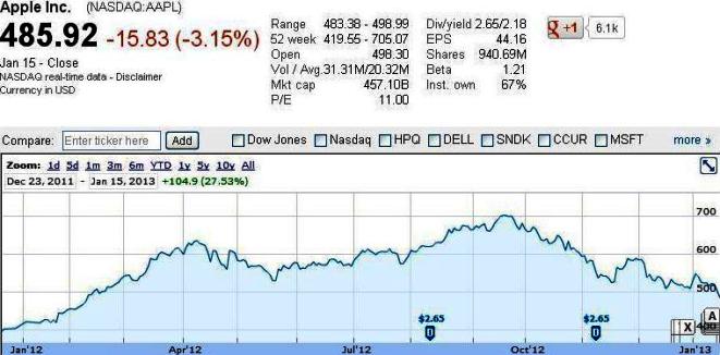 Apple market capitalization