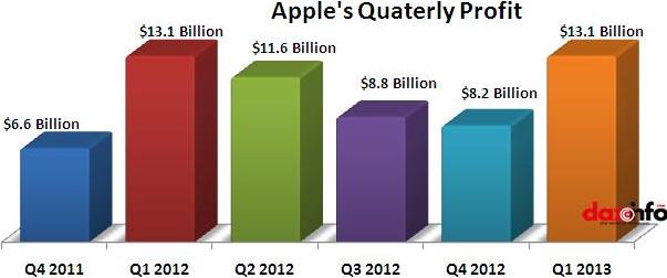 Apple profit in Q1 2013