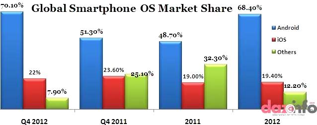 Global Smartphone OS shipments in 2012