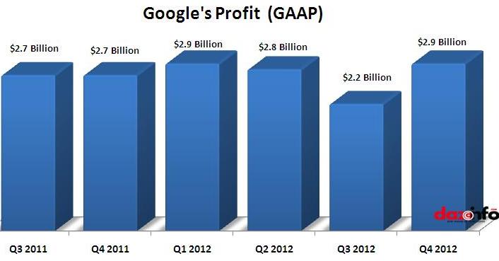 Google Q4 2012 profit