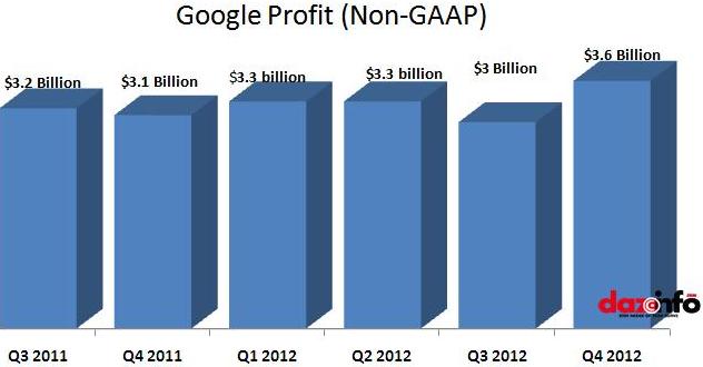 Google Q4 2012 revenue