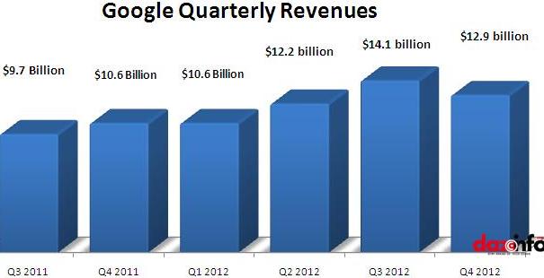 Google Q4 2012 earnings