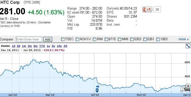 HTC stock value
