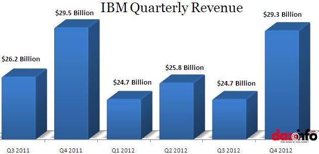 IBM Q4 2012 results 