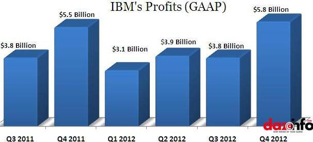 IBM Q4 2012 earnings