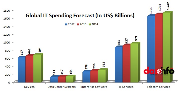 Global IT Spending Growth 2013
