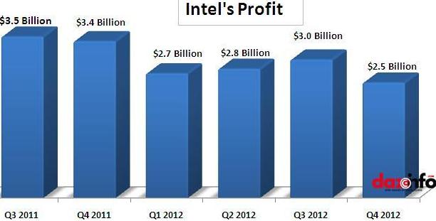 Intel Q4 2012 earnings