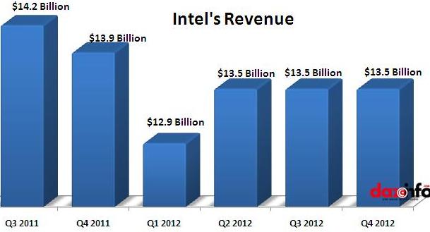 Intel Q4 2012 earnings