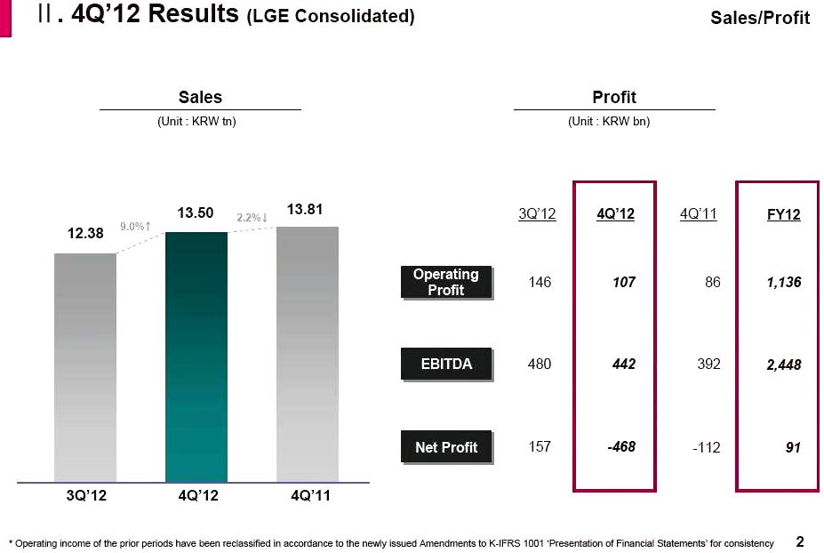 LG revenue in Q4 2012