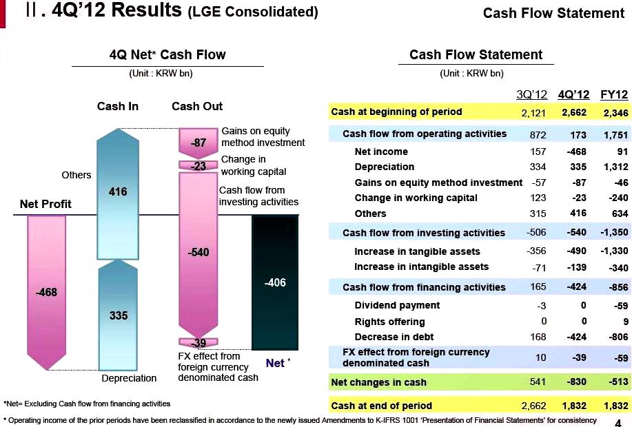 LG cash reserve in 2012