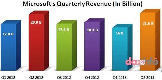 Microsoft Q2 2013 earnings