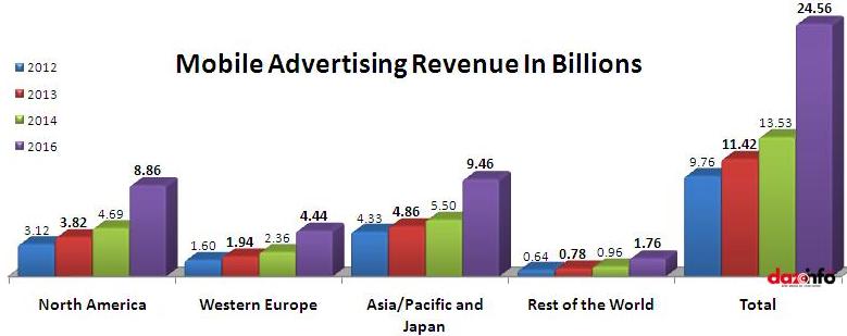mobile advertising revenue in 2013