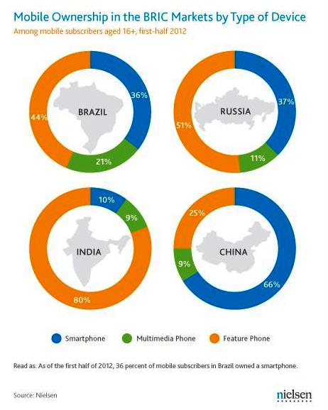 Mobile ownership trend in emerging markets 