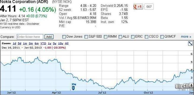 Nokia Market capitalization