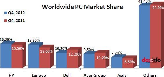 top five PC manufacturers 