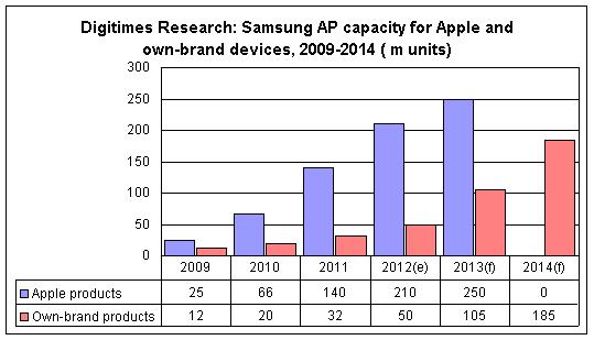 Samsung processor