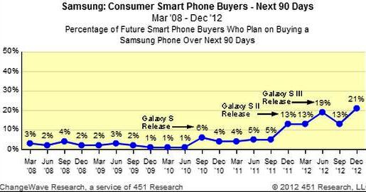sales of Samsung smartphones