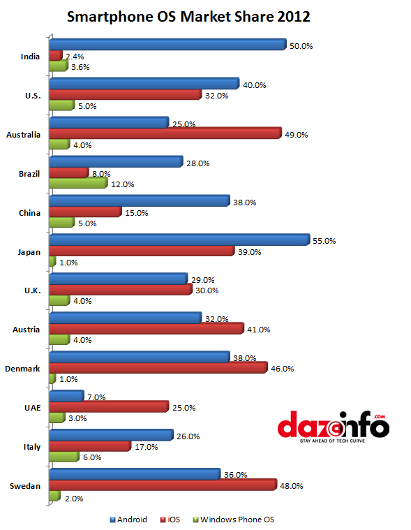 Worldwide Smartphone OS market share 