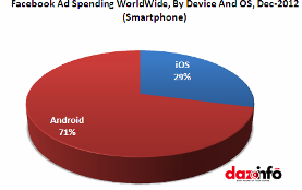 Facebook advertisement spendings on Smartphone 2013