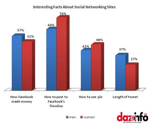 Social networking sites