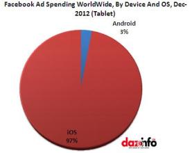 Facebook advertisement spendings on Tablet 2013