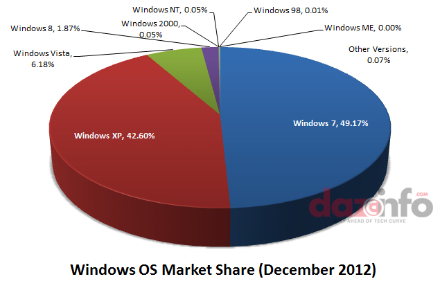 Windows OS Market Share December 2012