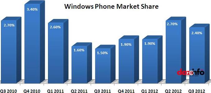 Windows Phone market share