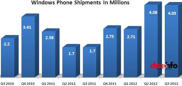 sales of Windows Phone smartphones 