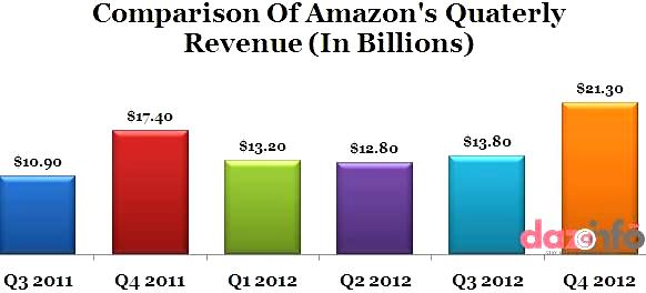 amazon revenue in Q4 2012