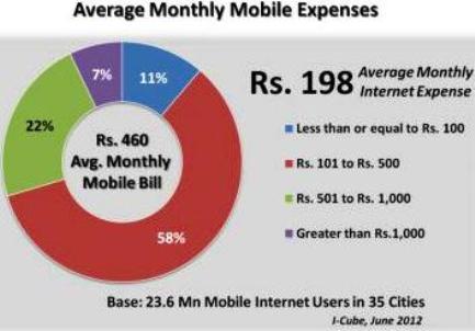 average monthly spend on mobile internet