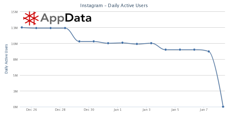 Daily active users